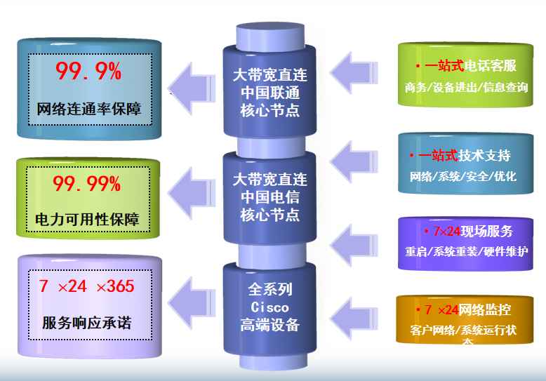 景宁机房网络